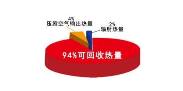 空壓機(jī)熱回收的熱水可應(yīng)用到哪些領(lǐng)域？